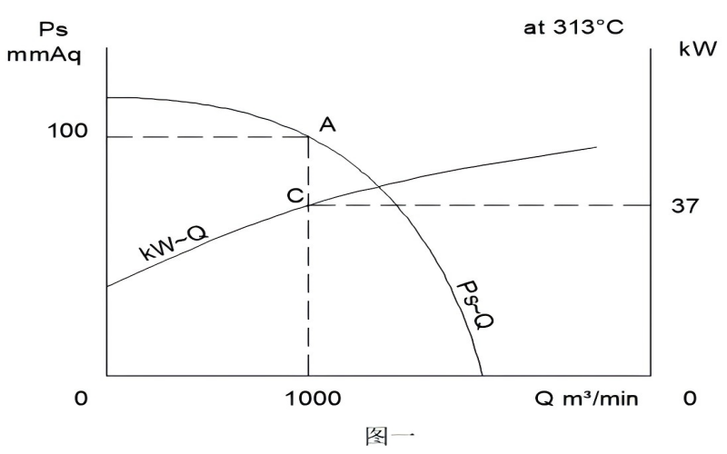 高溫風(fēng)機(jī)的電機(jī)“發(fā)燒了”怎么辦？